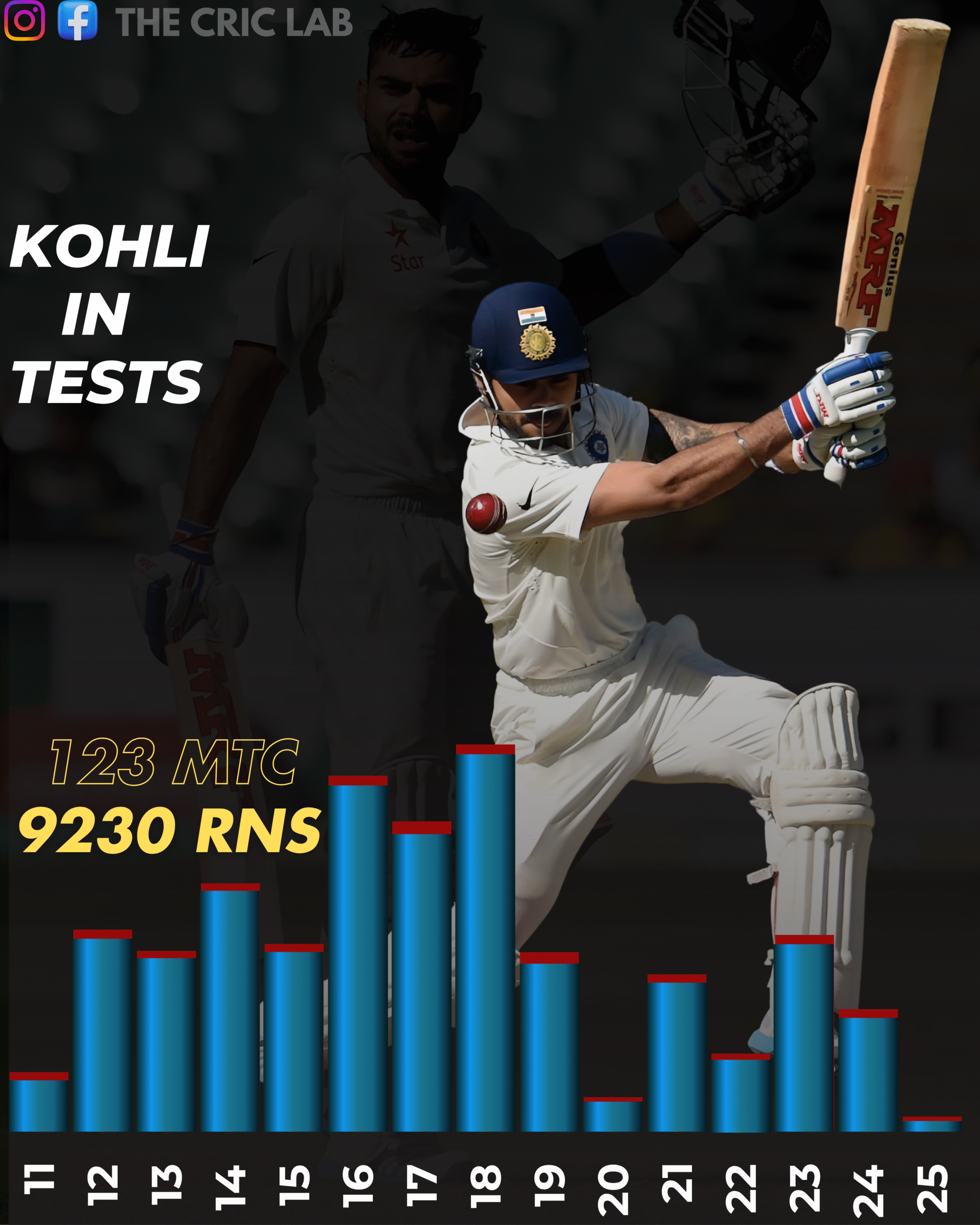 🔴 VIRAT KOHLI TEST RUNS THROUGH THE YEARS | THE CRIC LAB